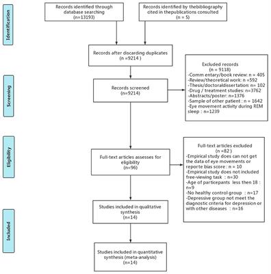 Emotional stimulation processing characteristics in depression: Meta-analysis of eye tracking findings